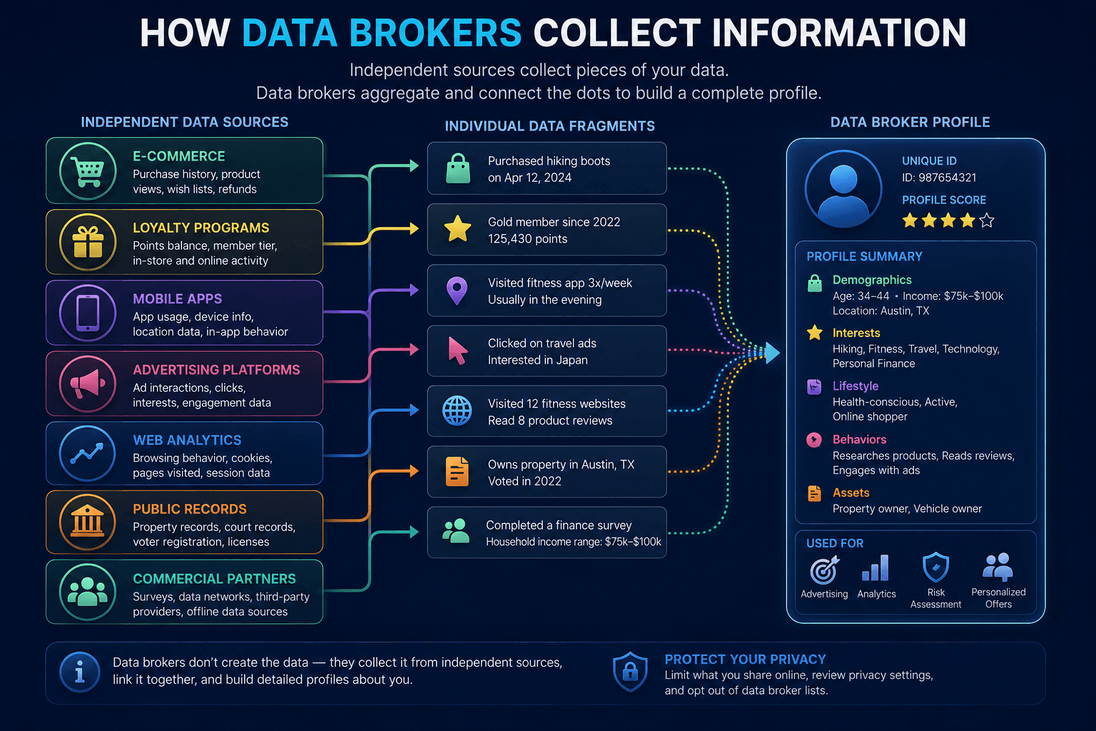 Independent data sources contributing information to a Data Broker profile