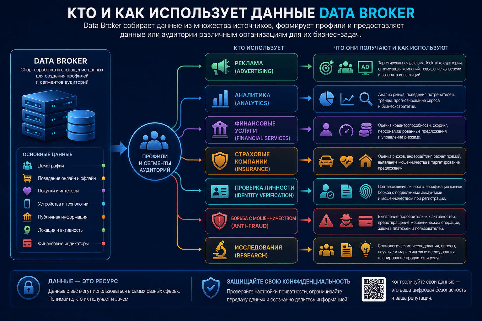 Категории организаций, использующих данные или сегменты, сформированные Data Broker