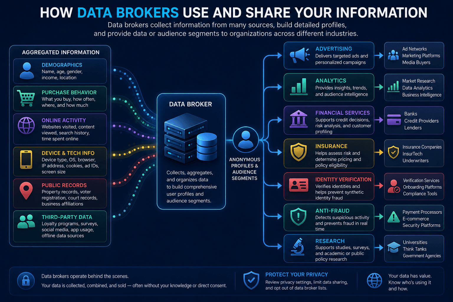 Data Broker providing data or audience segments to different industries