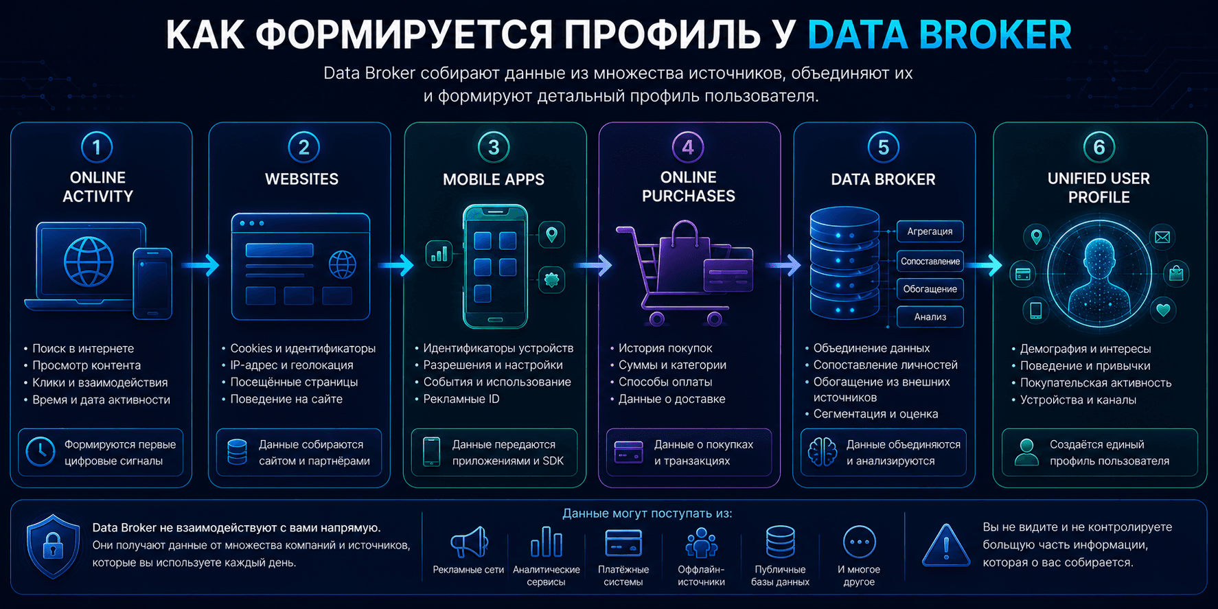 How Data Brokers build a unified user profile