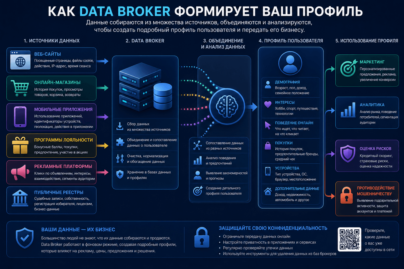 Общий принцип формирования пользовательского профиля Data Broker из нескольких источников данных