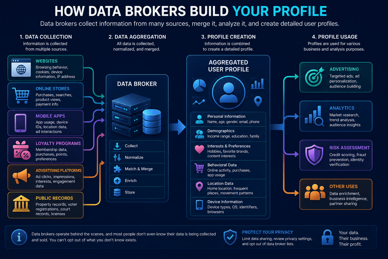 Data Broker profile creation from multiple sources of user information