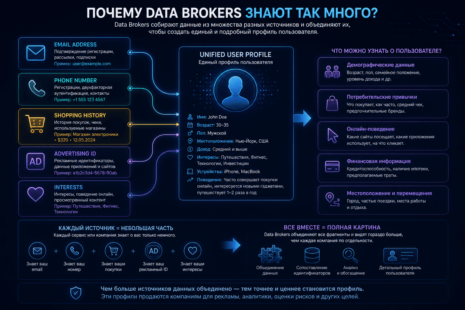How multiple data sources become one user profile