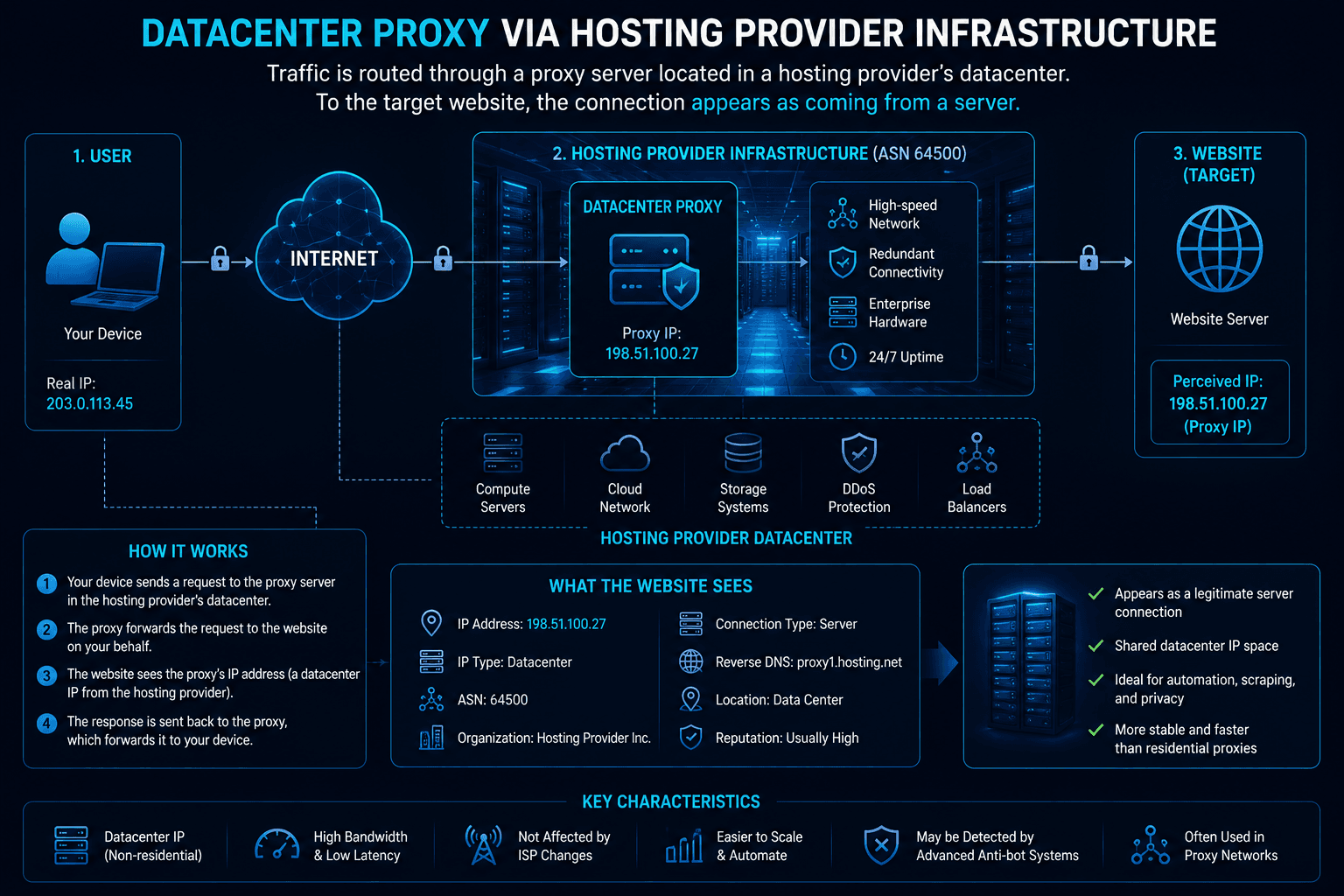 Datacenter proxy using hosting provider infrastructure