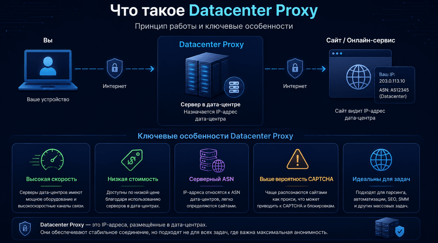 Принцип работы Datacenter Proxy