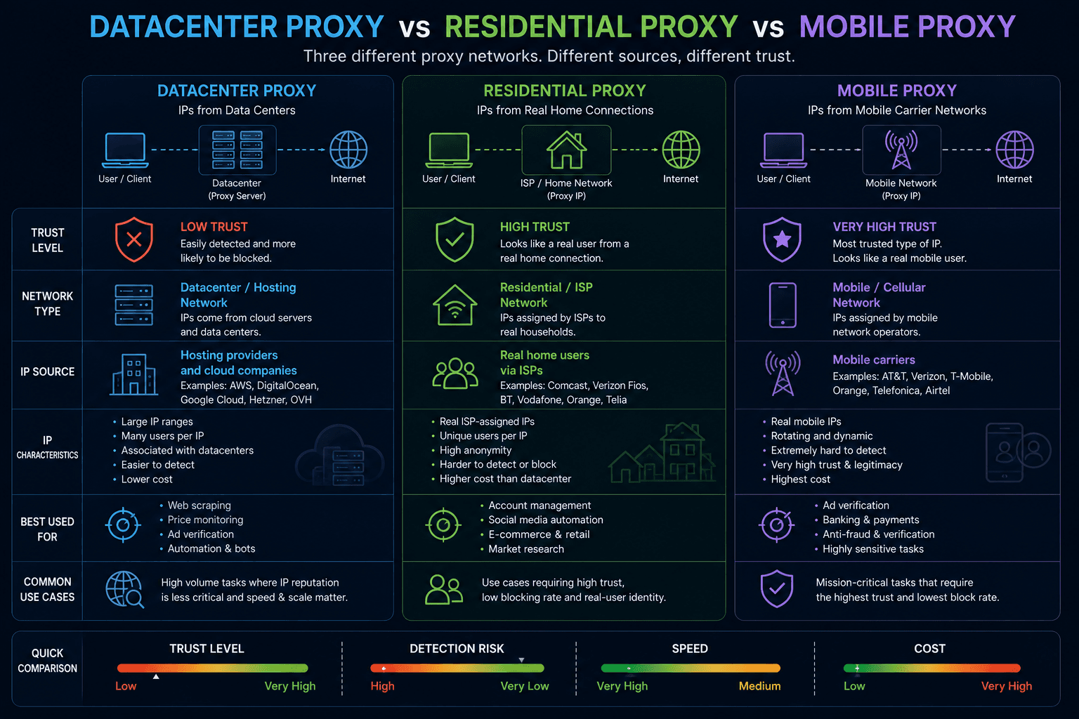 Comparison between Datacenter Residential and Mobile proxy networks