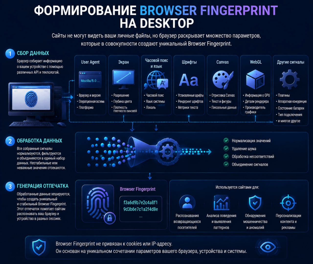 Формирование Desktop Browser Fingerprint