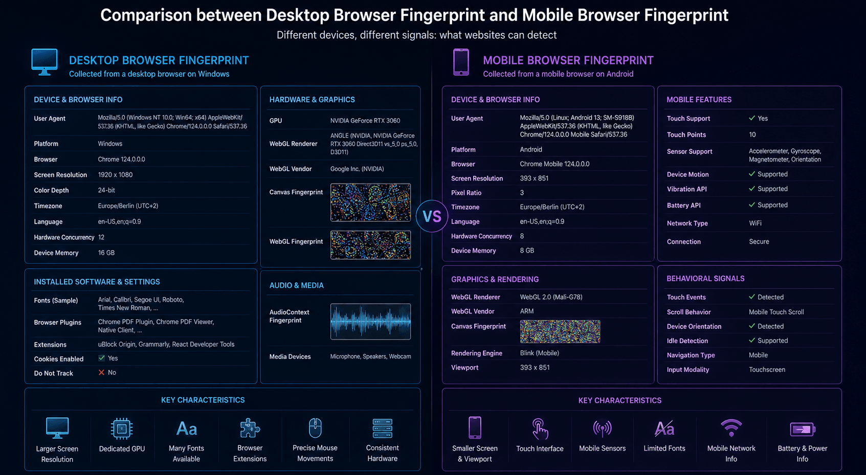 Comparison between desktop and mobile browser fingerprints