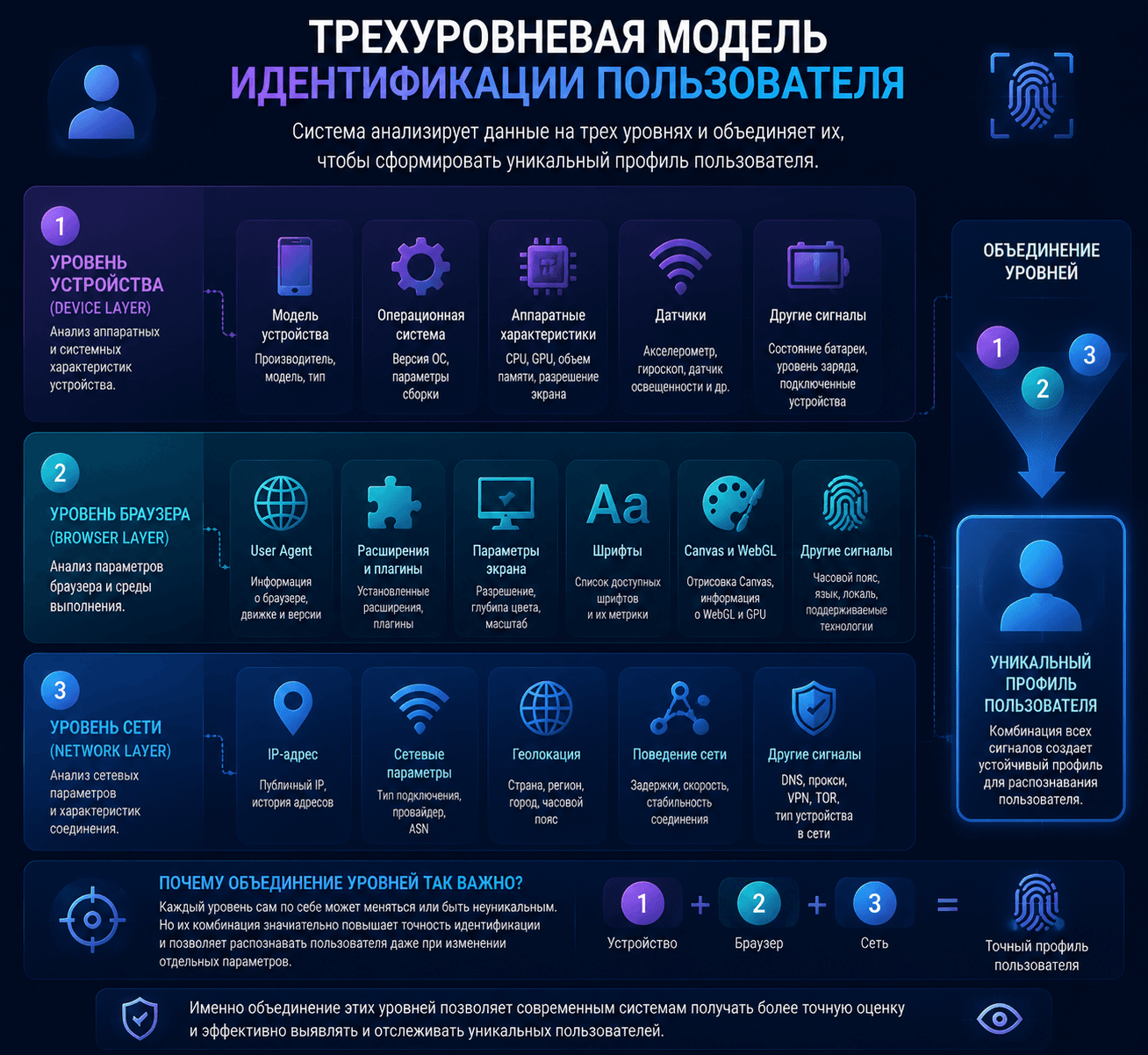 Трехуровневая модель идентификации пользователя