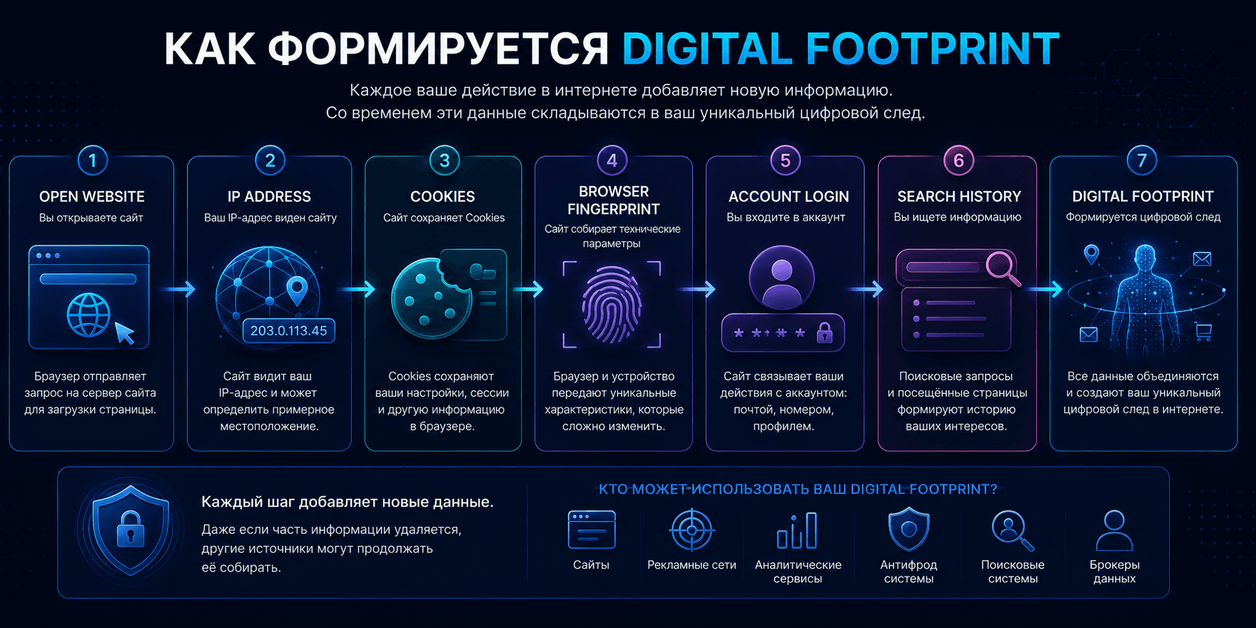 How a Digital Footprint is created
