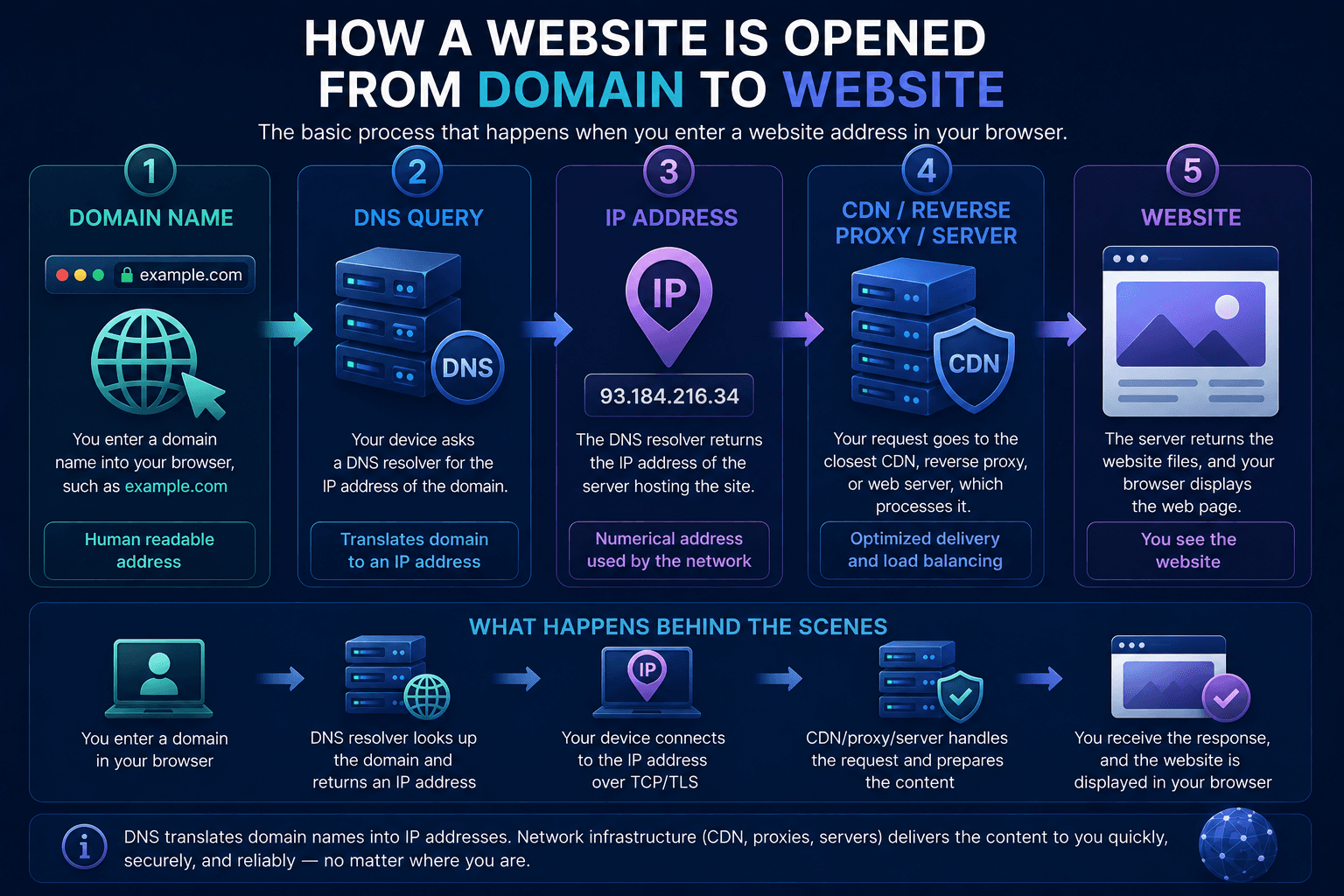 Basic process of opening a website through DNS and network infrastructure