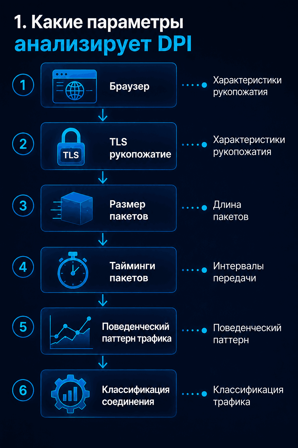 Какие параметры анализирует DPI