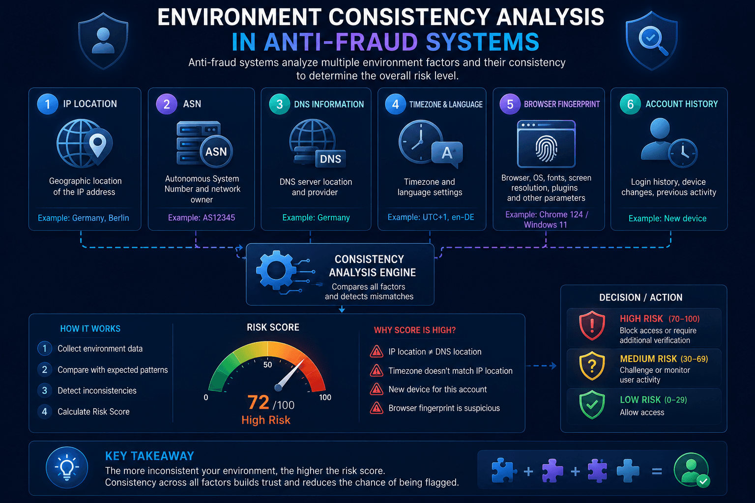Environment consistency analysis in anti-fraud systems