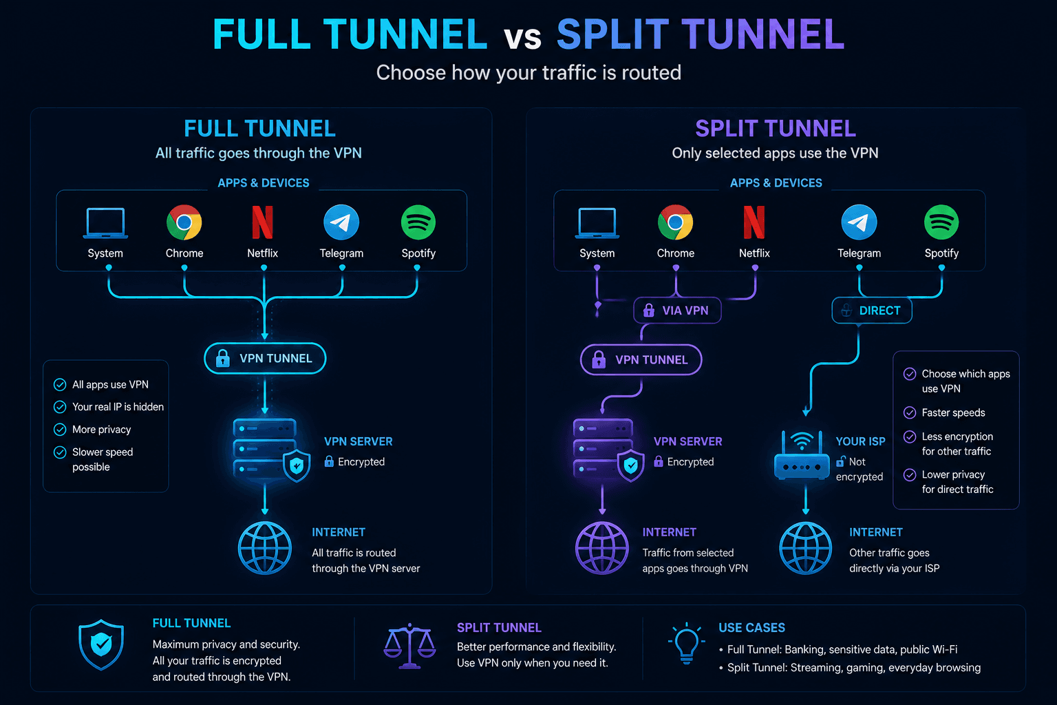 Comparison between Full Tunnel and Split Tunnel VPN routing