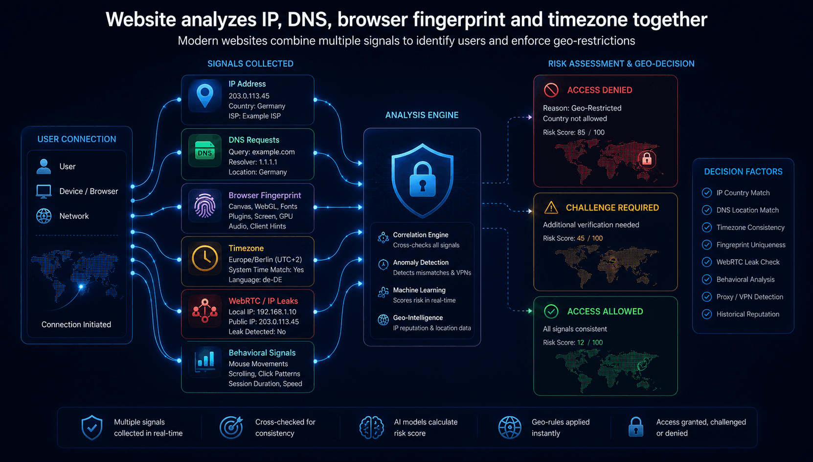 Website analyzing multiple identification signals including IP, DNS, fingerprint and timezone