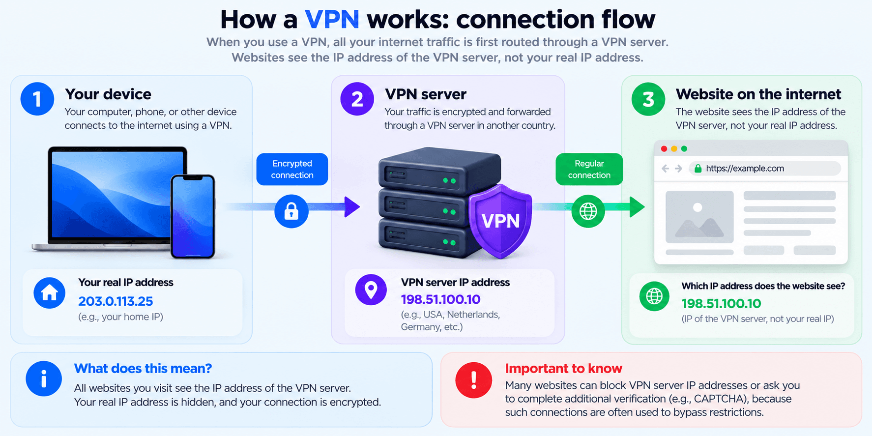 How websites detect VPN usage through IP addresses