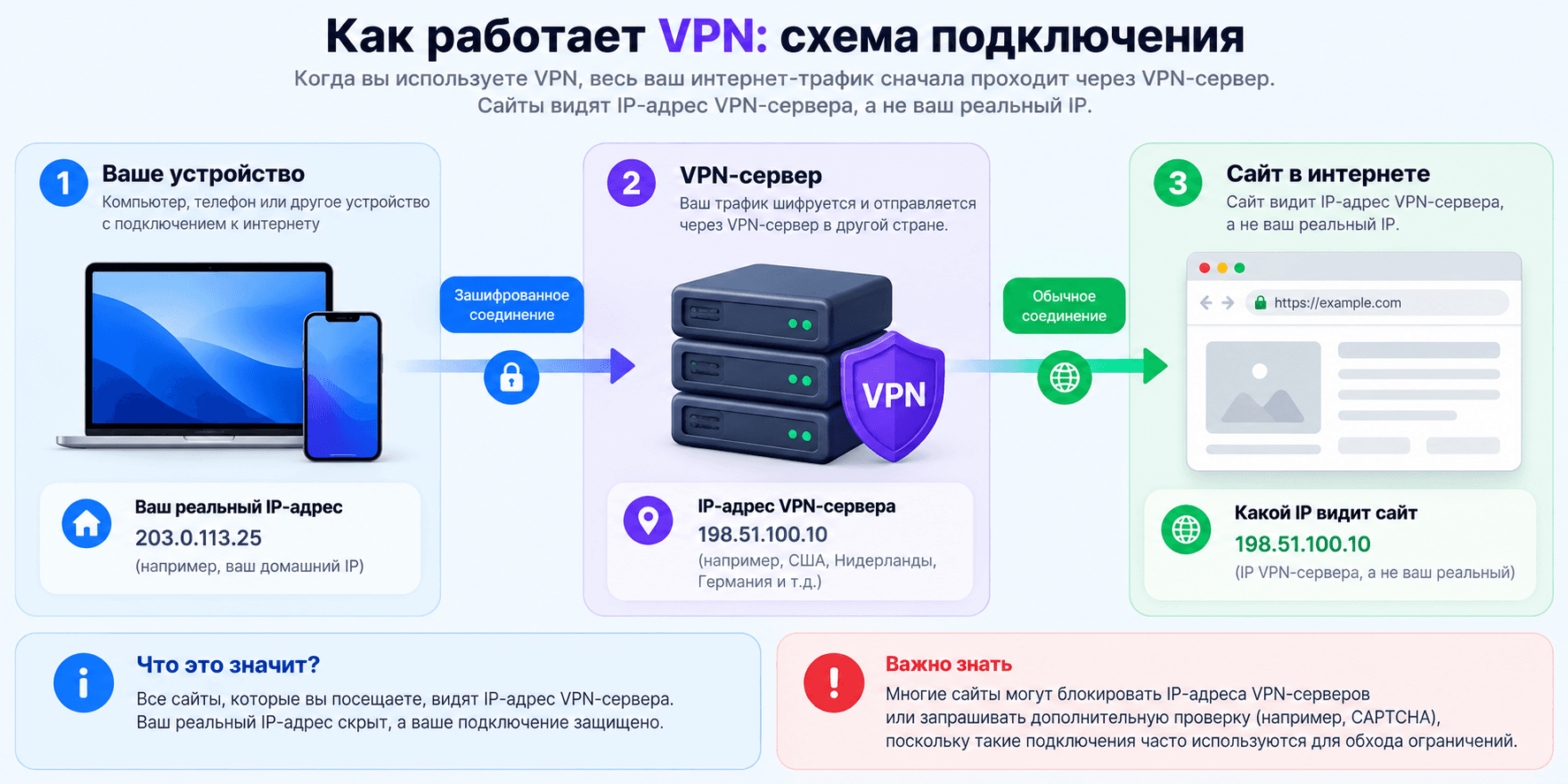 Как сайты определяют использование VPN по IP-адресу