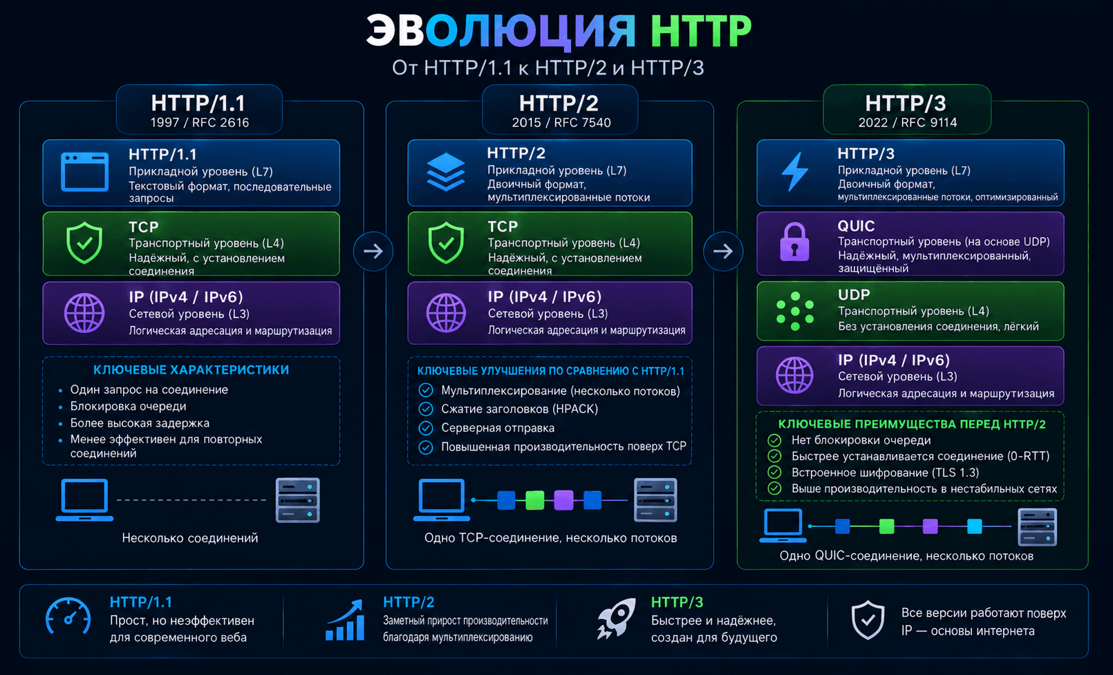 Сравнение HTTP/1.1, HTTP/2 и HTTP/3
