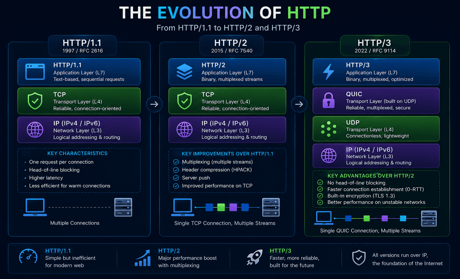 Comparison of HTTP/1.1 HTTP/2 and HTTP/3 protocol stacks