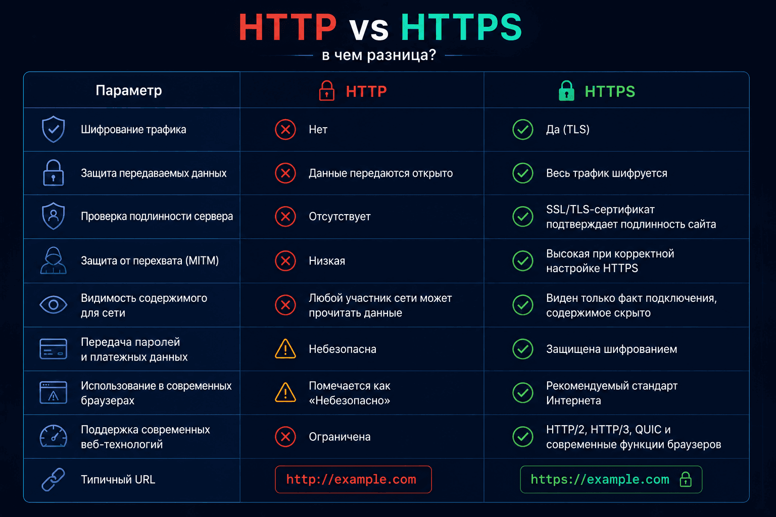 Сравнительная таблица основных различий между HTTP и HTTPS