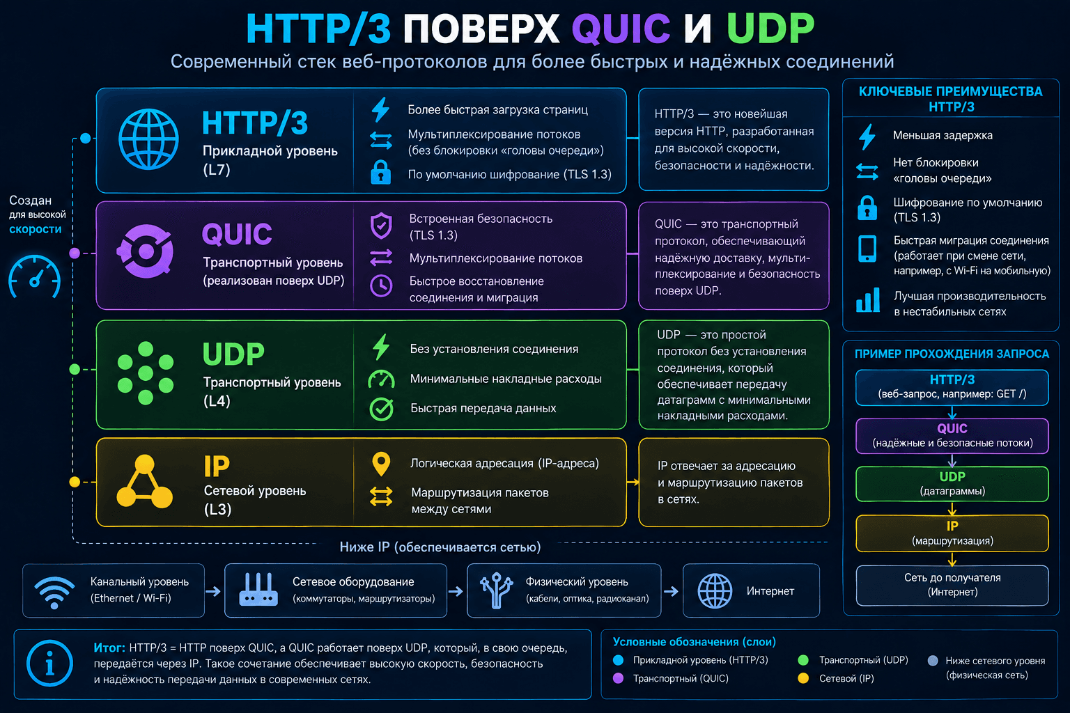 HTTP/3 работает поверх QUIC, который использует UDP