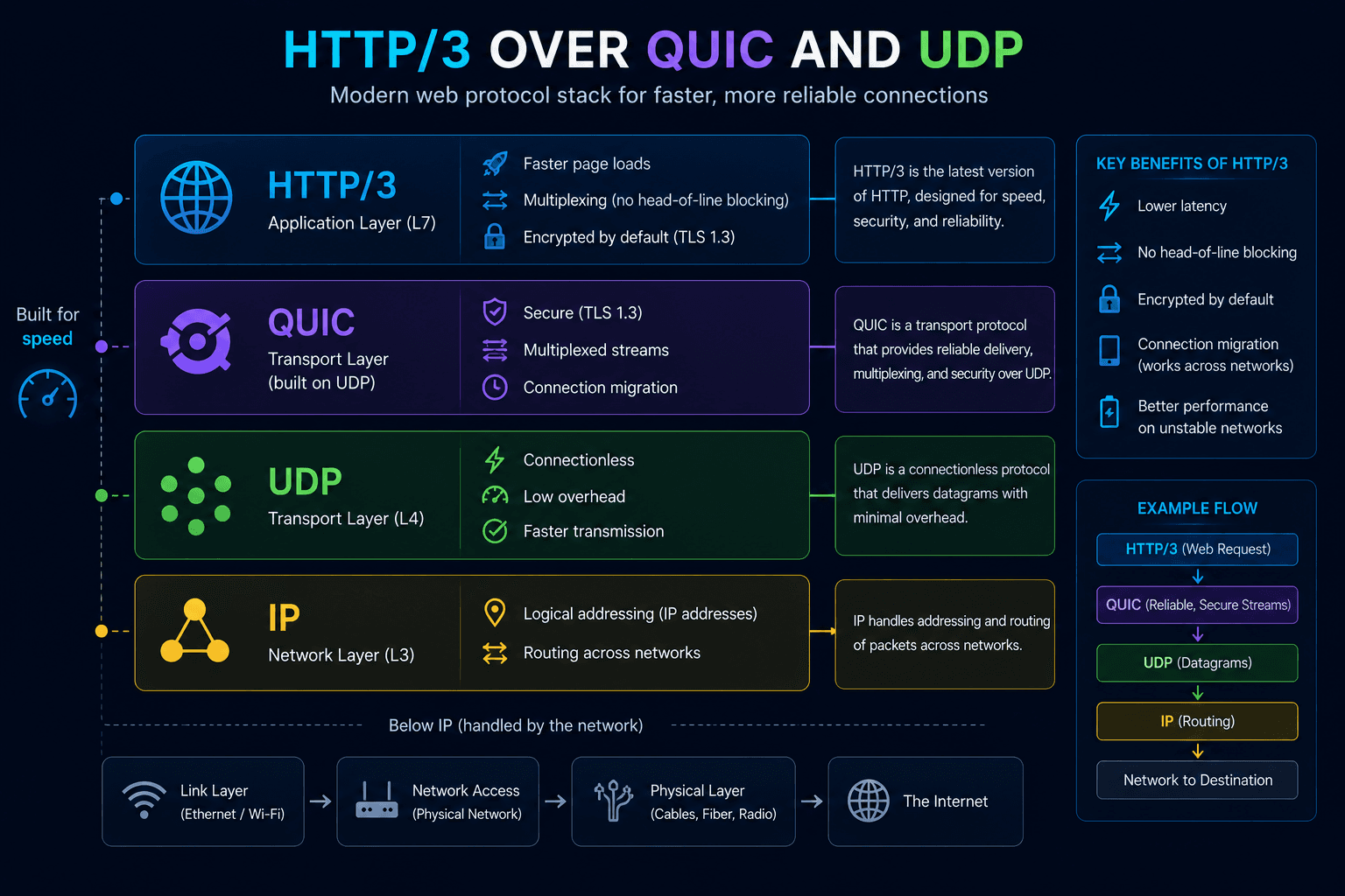 HTTP/3 protocol stack built on top of QUIC and UDP