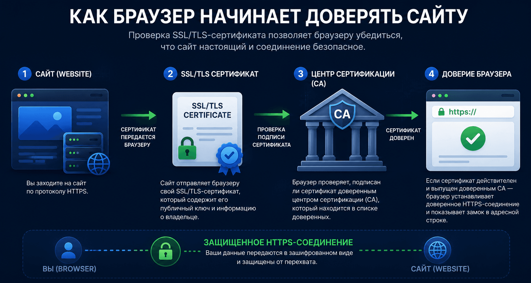 How SSL/TLS certificates establish browser trust
