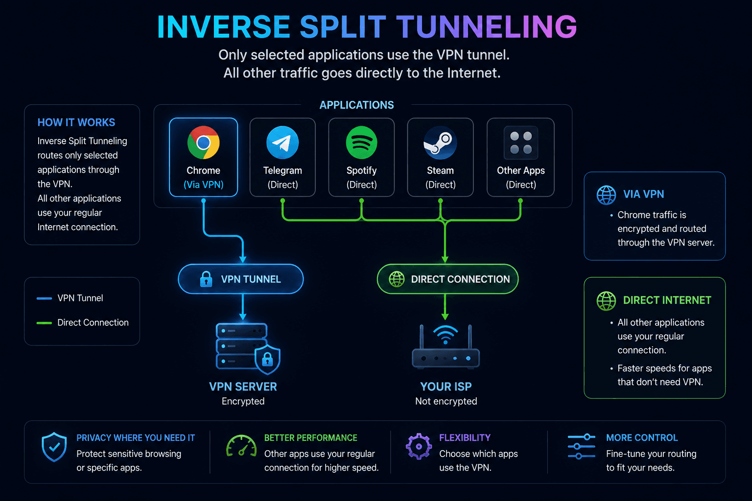 Inverse Split Tunneling where only selected applications use VPN