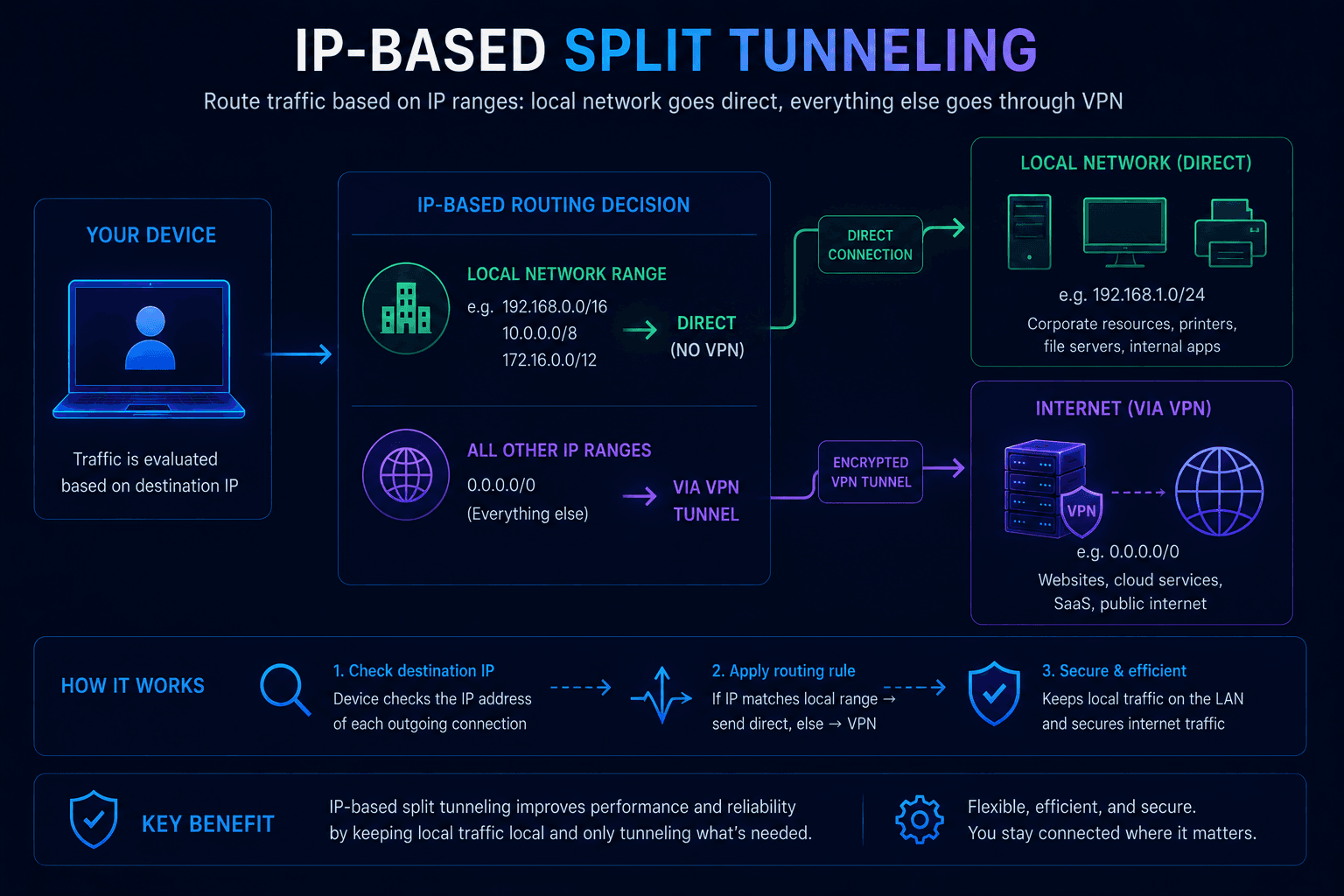 IP-based Split Tunneling with local network and VPN routes