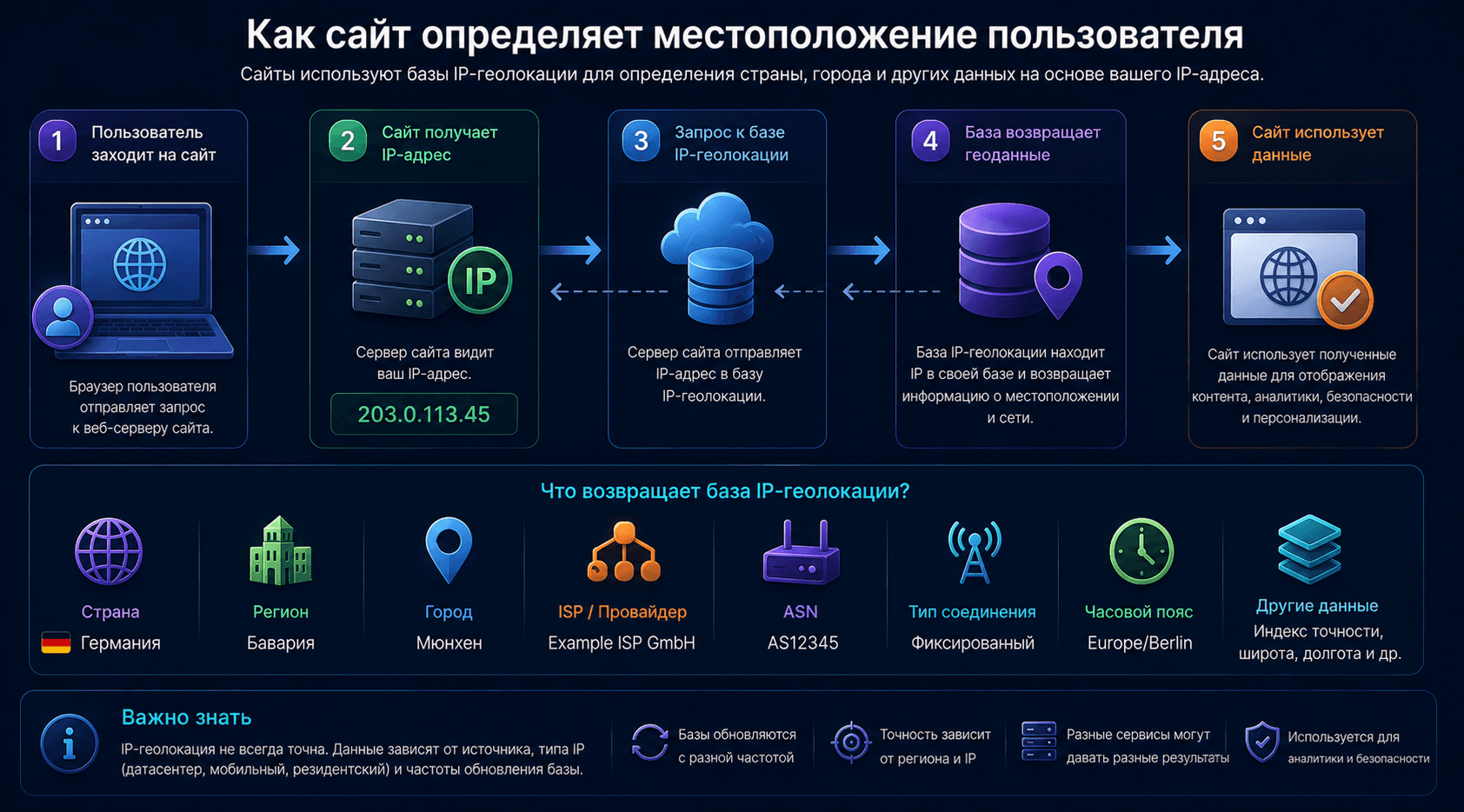 Как сайт определяет местоположение пользователя ру
