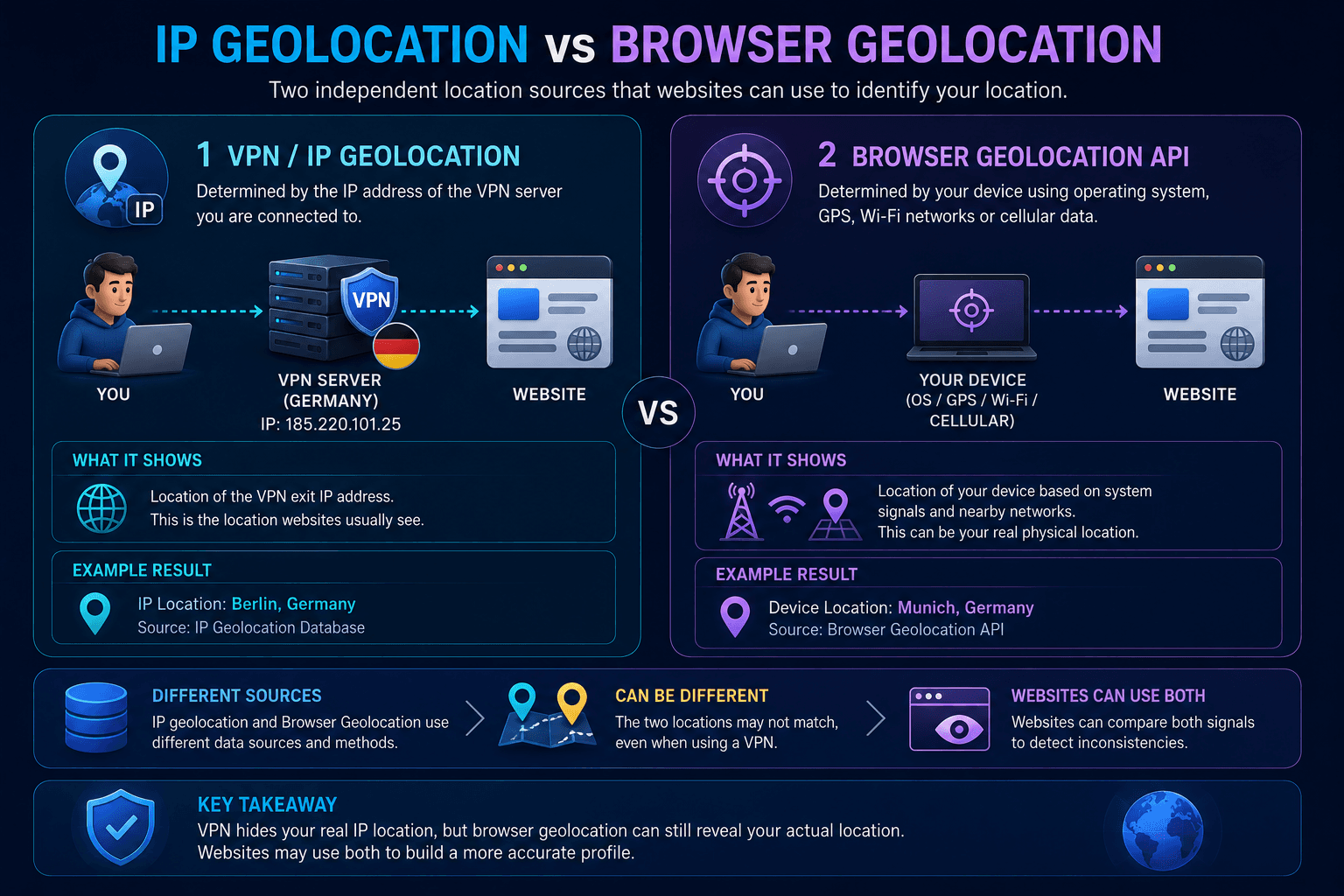Comparison of VPN IP geolocation and Browser Geolocation API