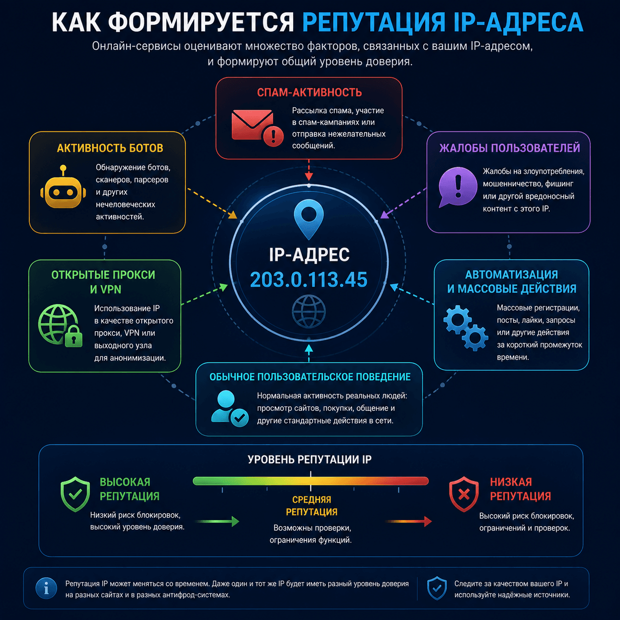 Как формируется репутация IP-адреса