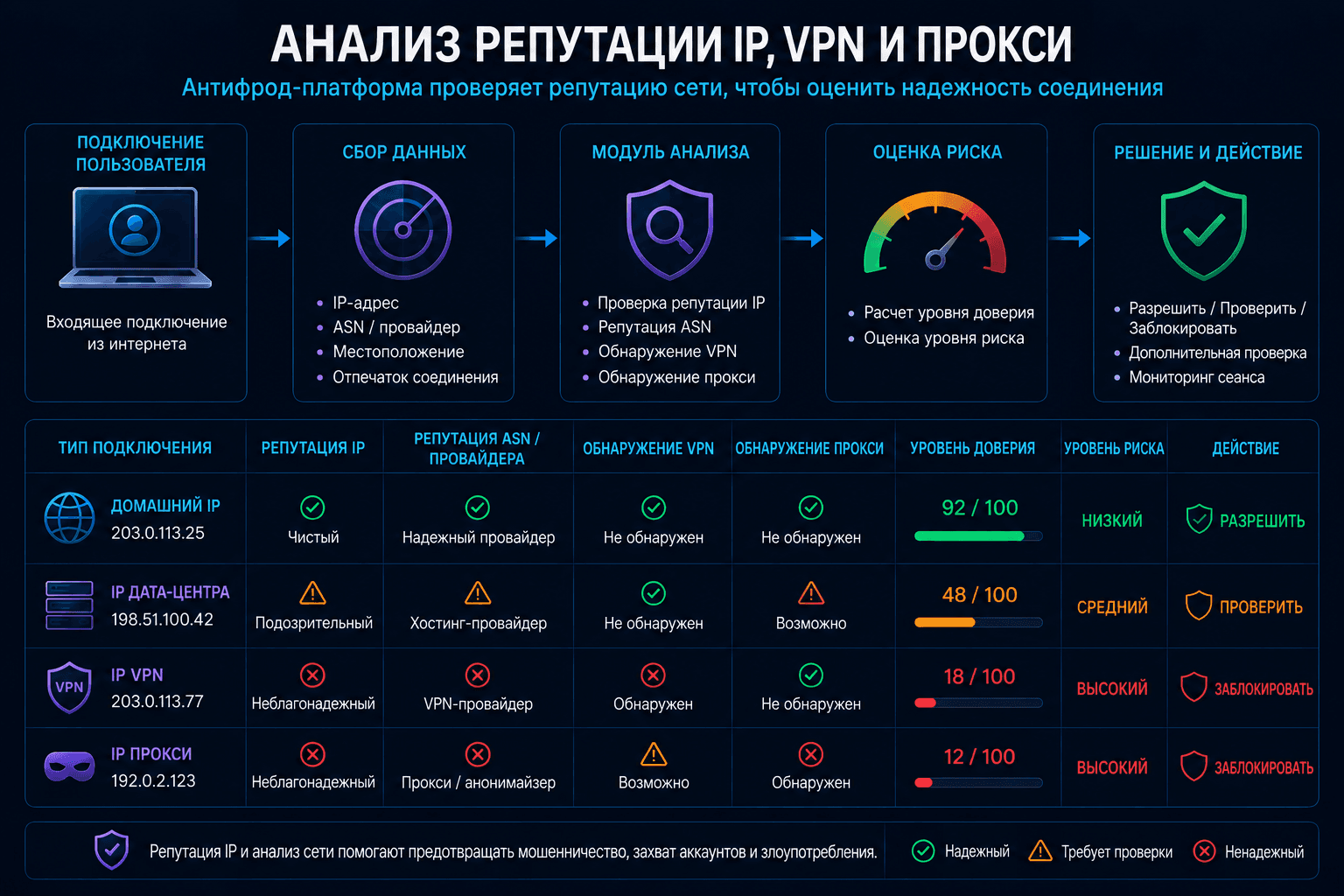 Анализ репутации IP-адресов и использования VPN и прокси в целях предотвращения мошенничества