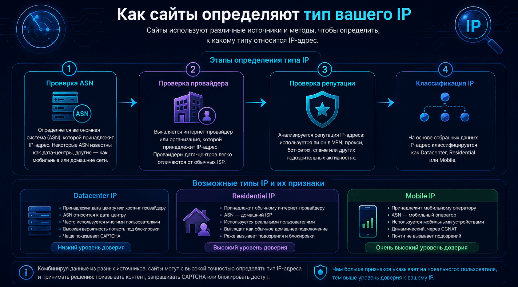 Как сайты определяют тип IP