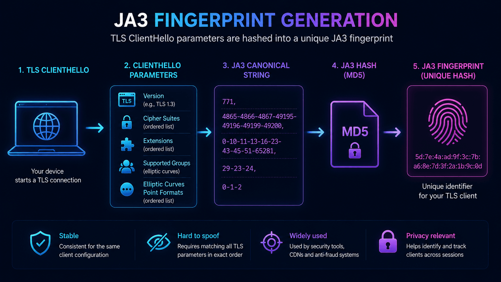 JA3 fingerprint generated from TLS ClientHello parameters