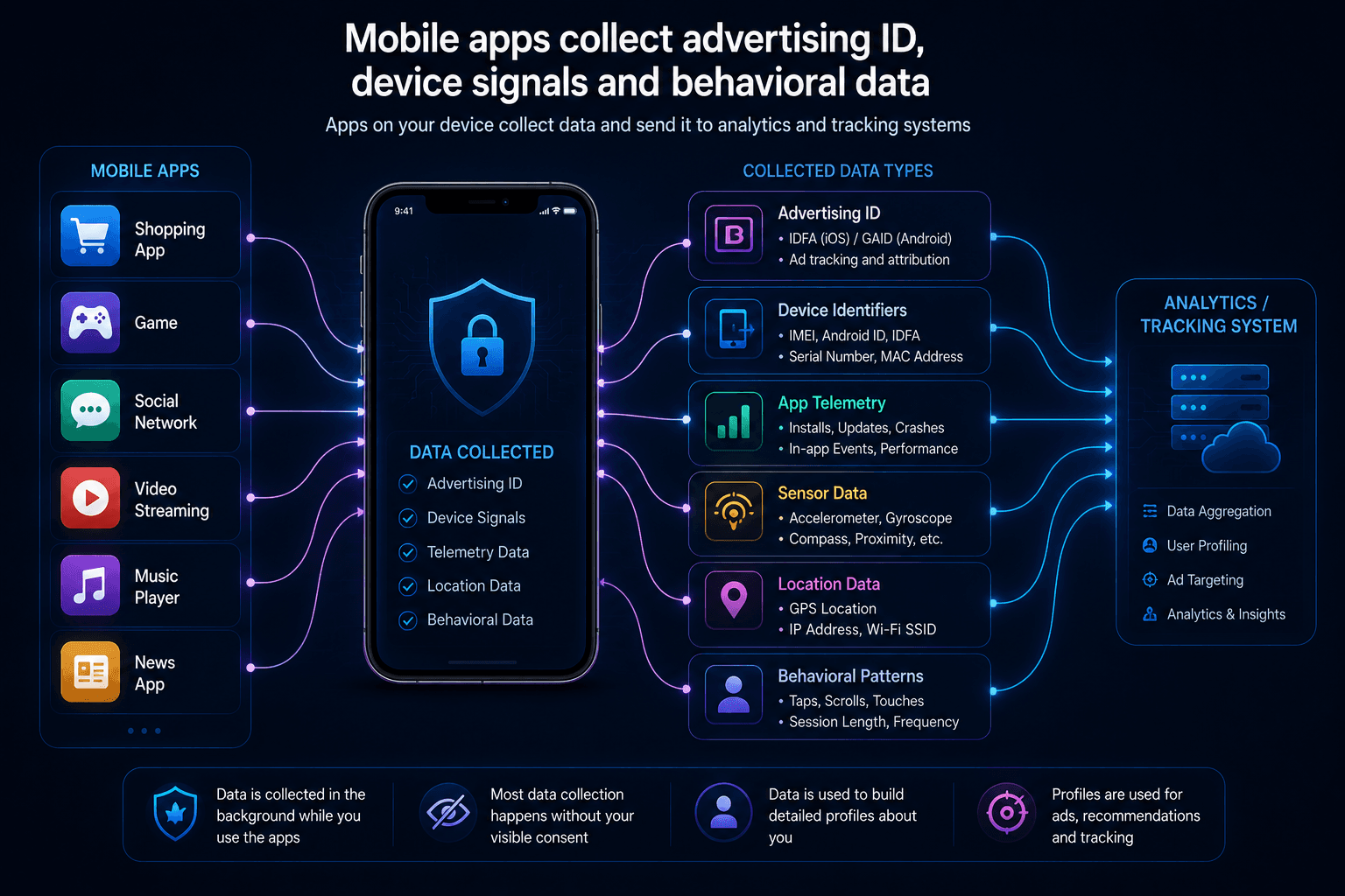 Mobile applications collecting advertising ID and behavioral tracking signals