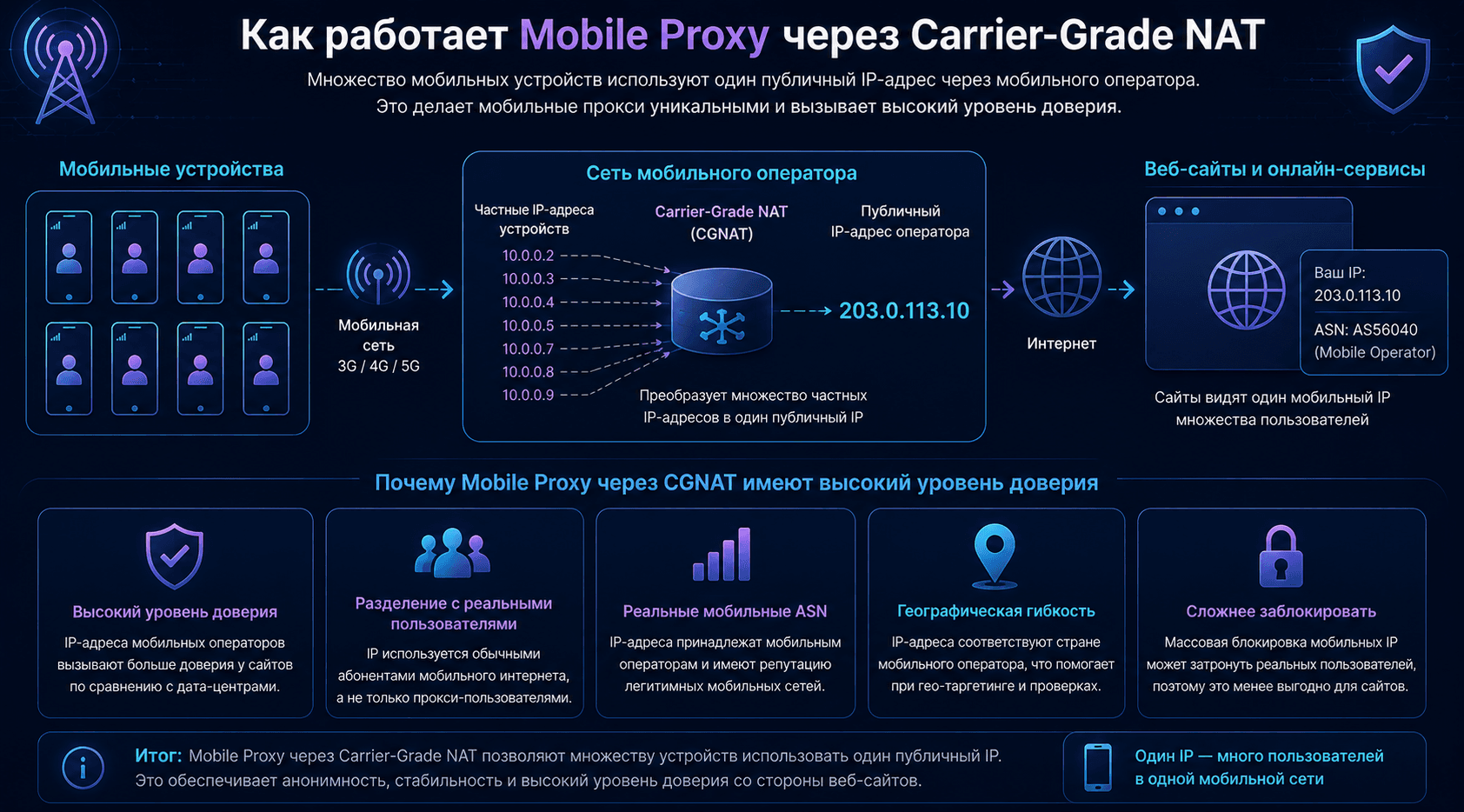 Принцип работы Mobile Proxy через Carrier-Grade NAT