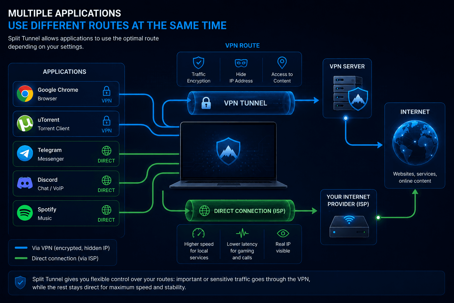 Split Tunneling Routes Different Applications Through VPN and Direct Connections