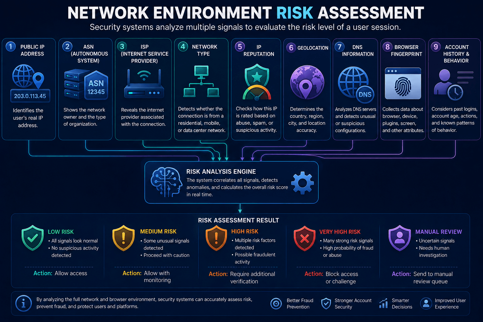 Security system evaluating network and browser signals for risk assessment