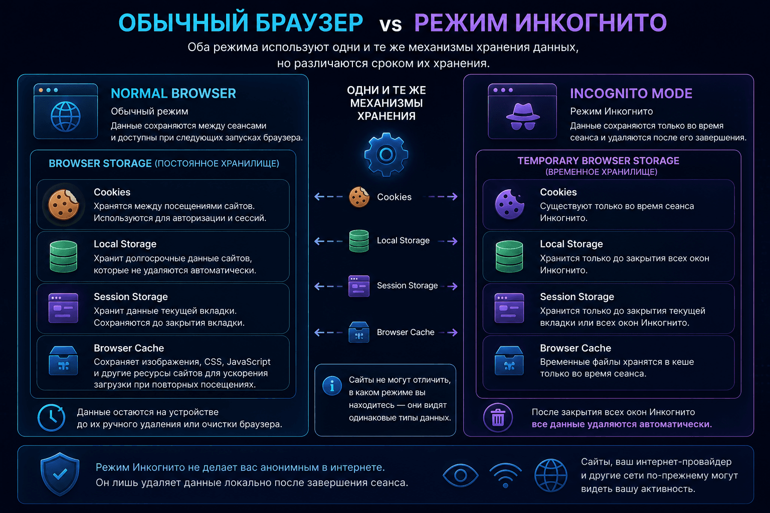 Normal browser storage compared to Incognito temporary storage