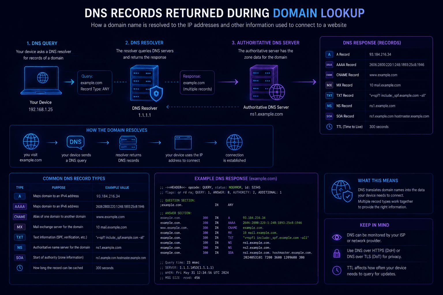 DNS lookup returning A, AAAA and other DNS records