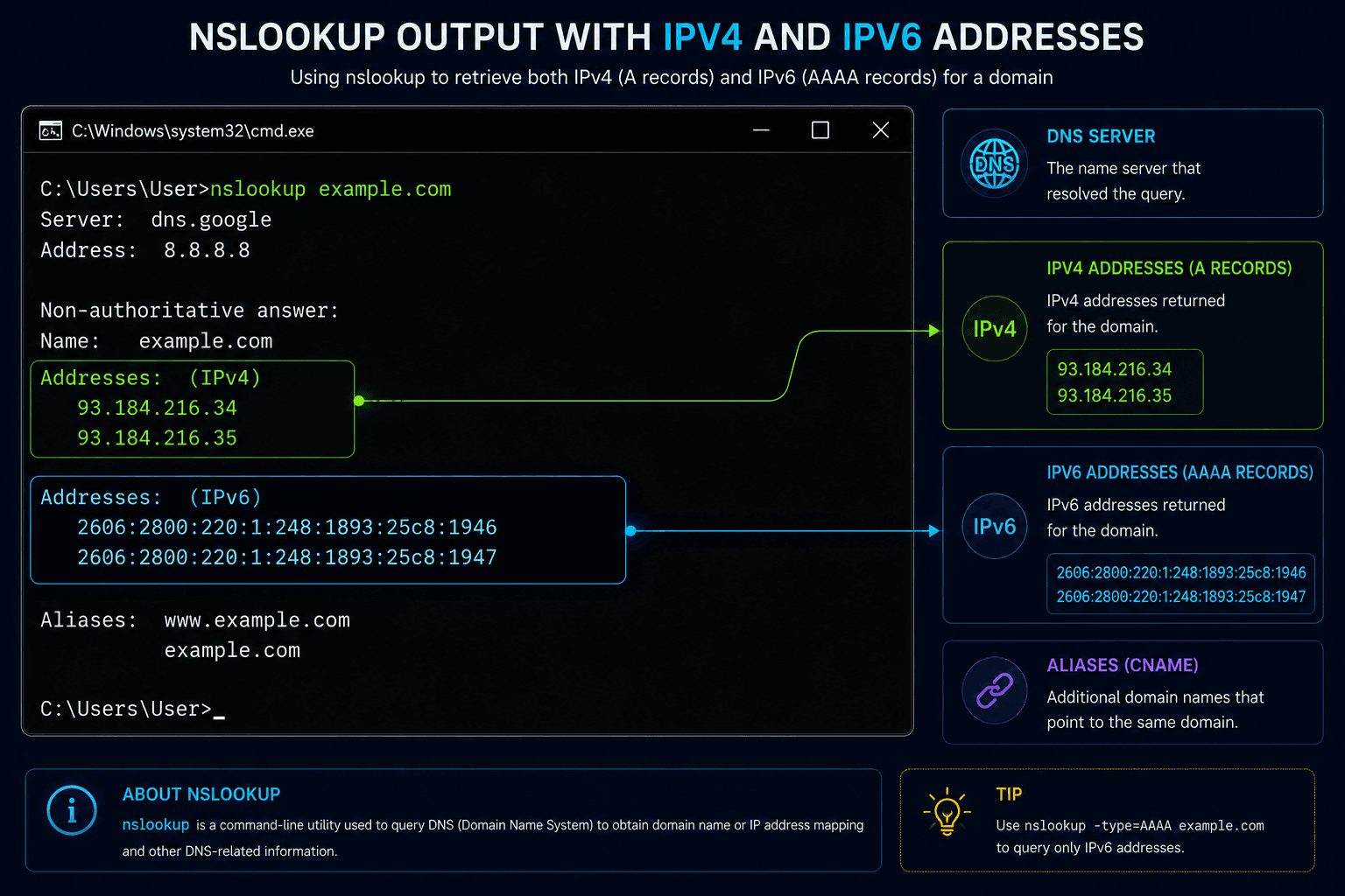 Nslookup command output showing IPv4 and IPv6 records