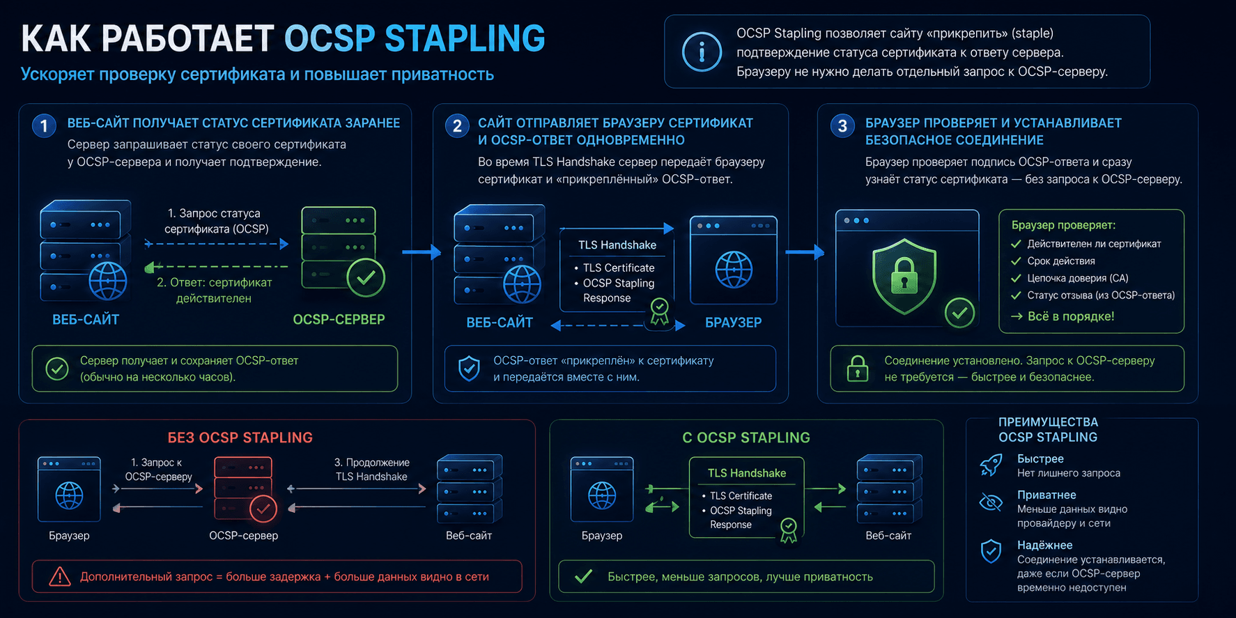 How OCSP Stapling speeds up certificate validation