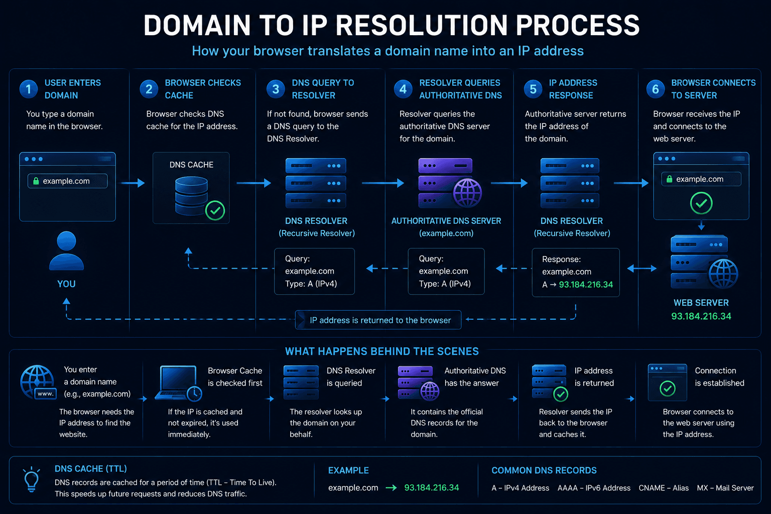 Browser resolving a domain name into an IP address through DNS
