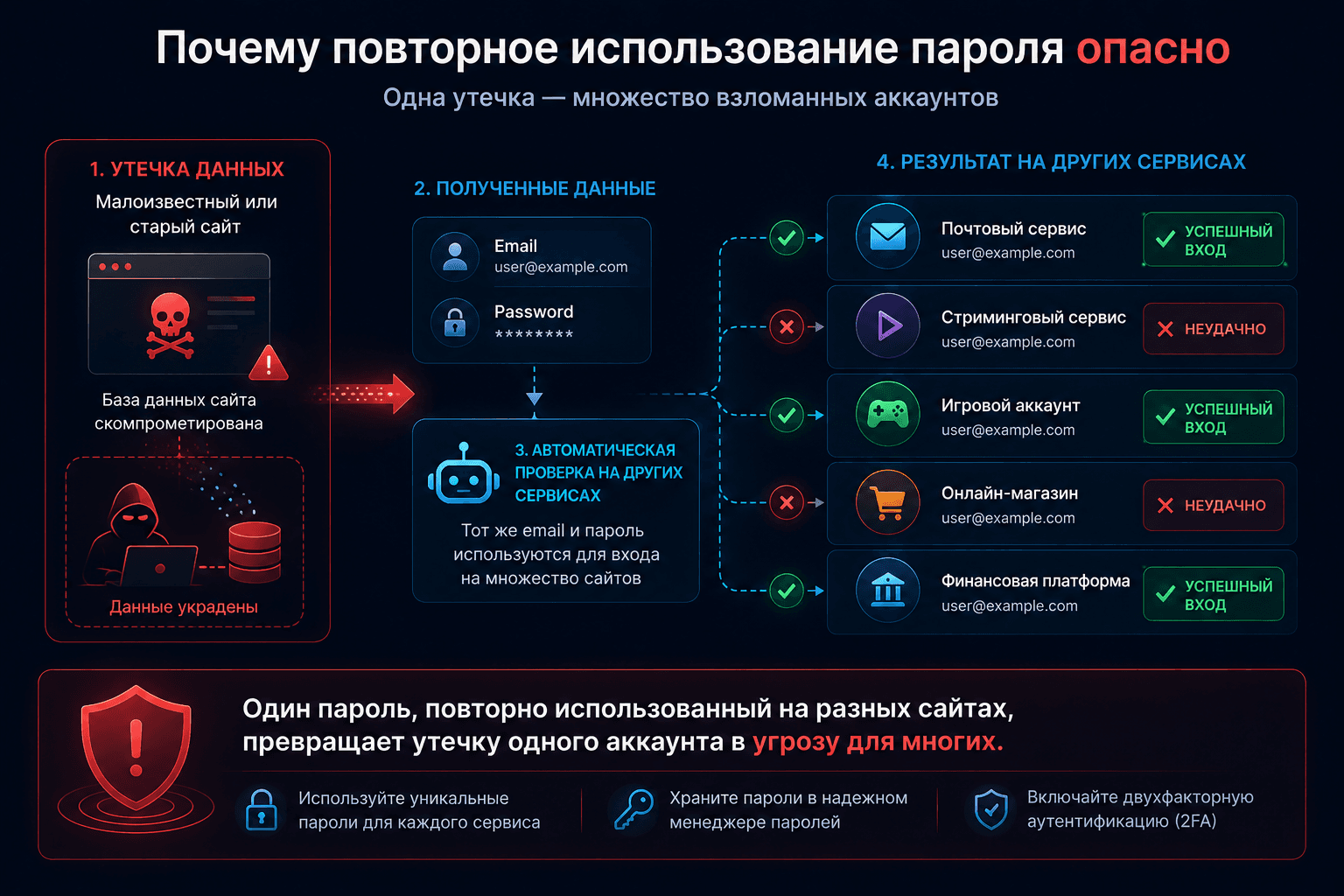 Как повторное использование одного пароля приводит к взлому нескольких аккаунтов