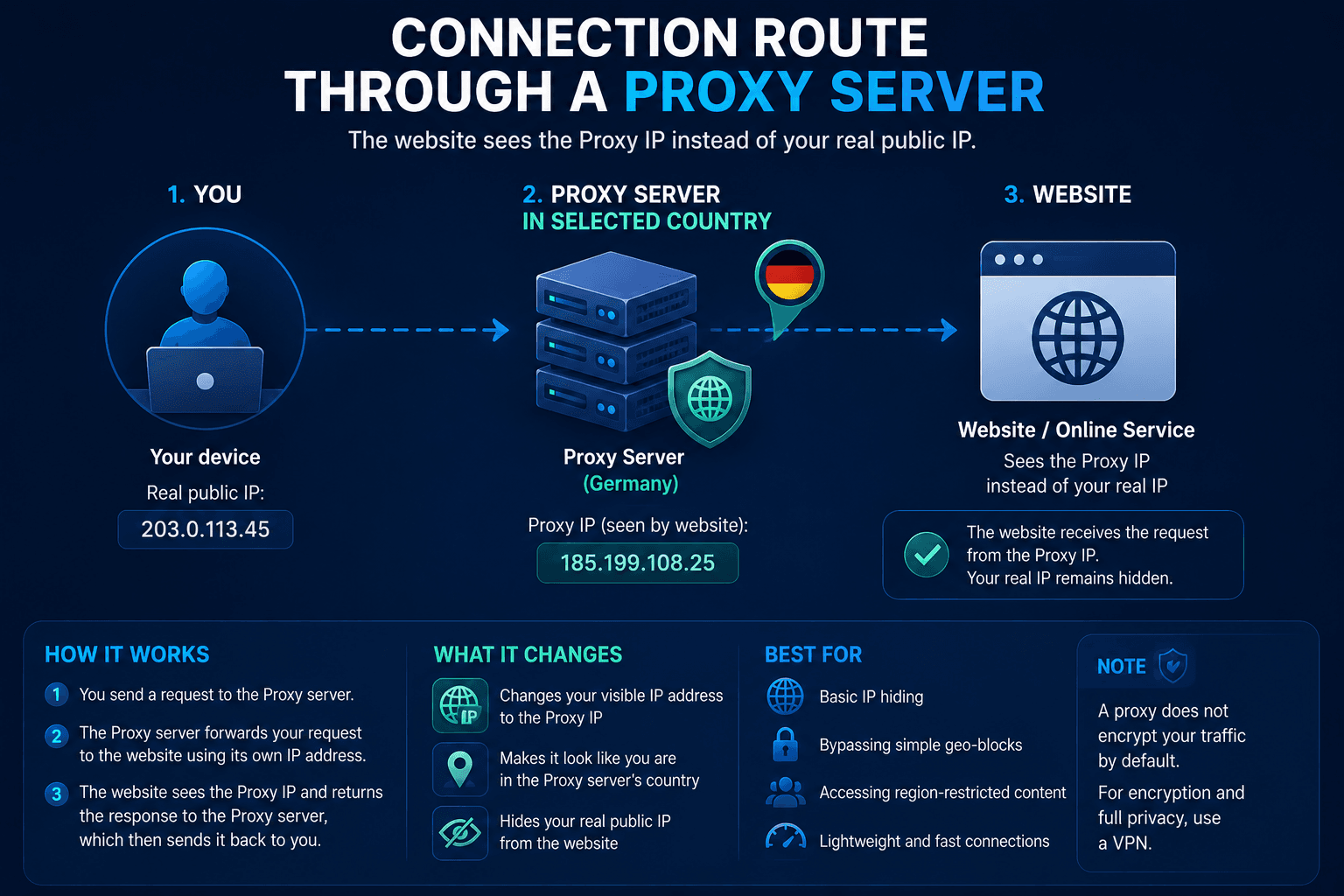 Connection route through a Proxy server