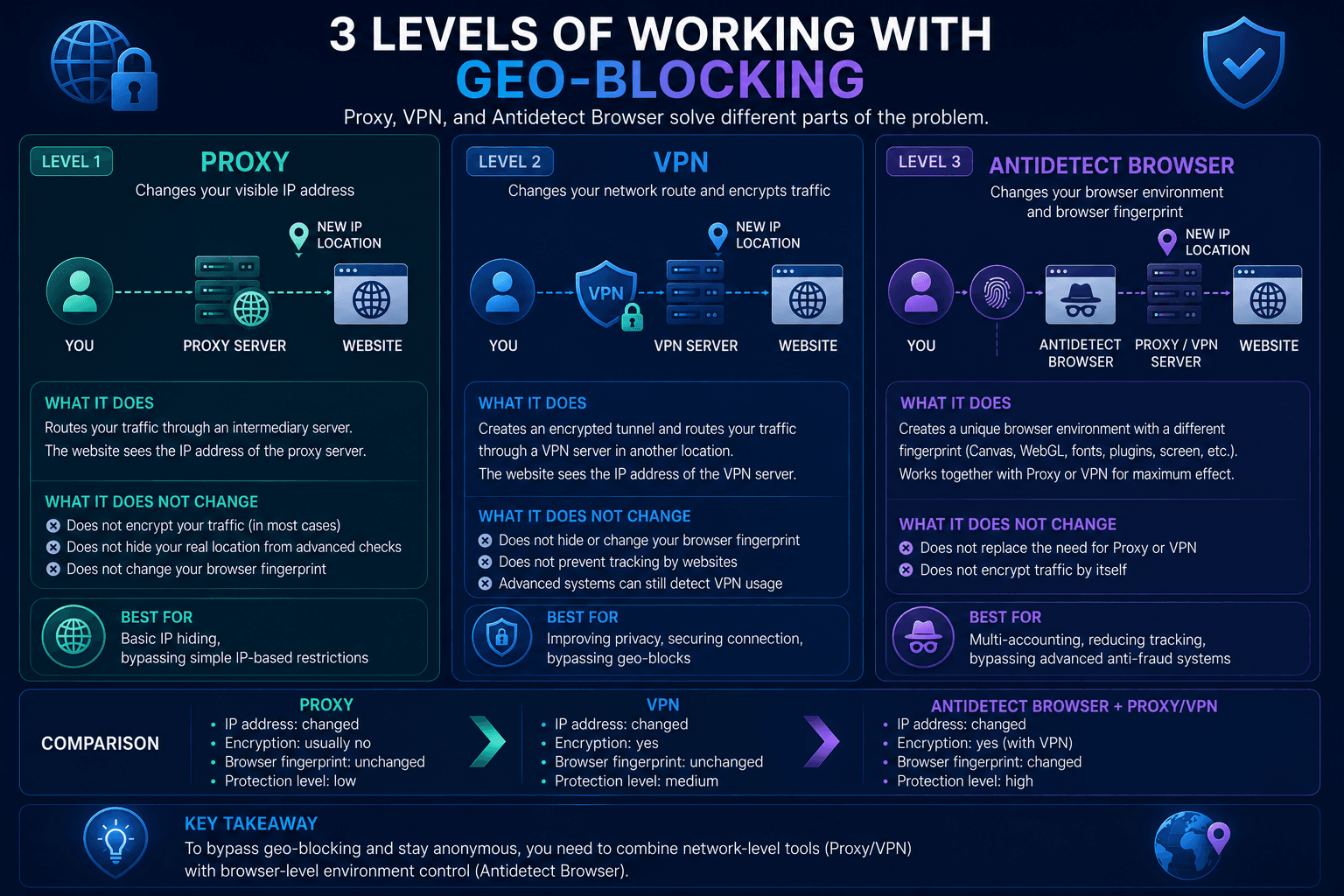Three levels of working with Geo-blocking: Proxy, VPN, and Antidetect Browser
