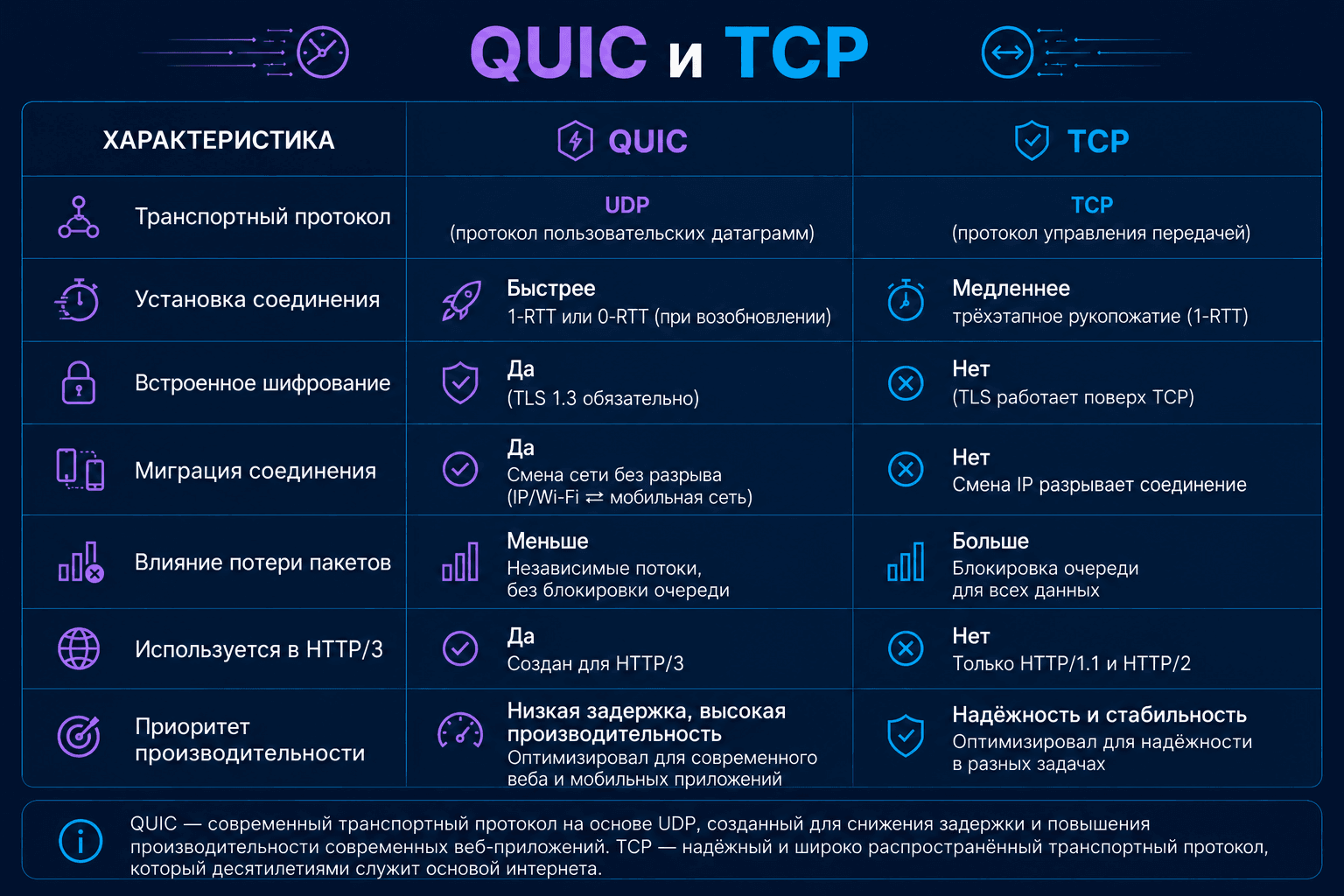 Сравнение QUIC и TCP по принципу работы и характеристикам соединения