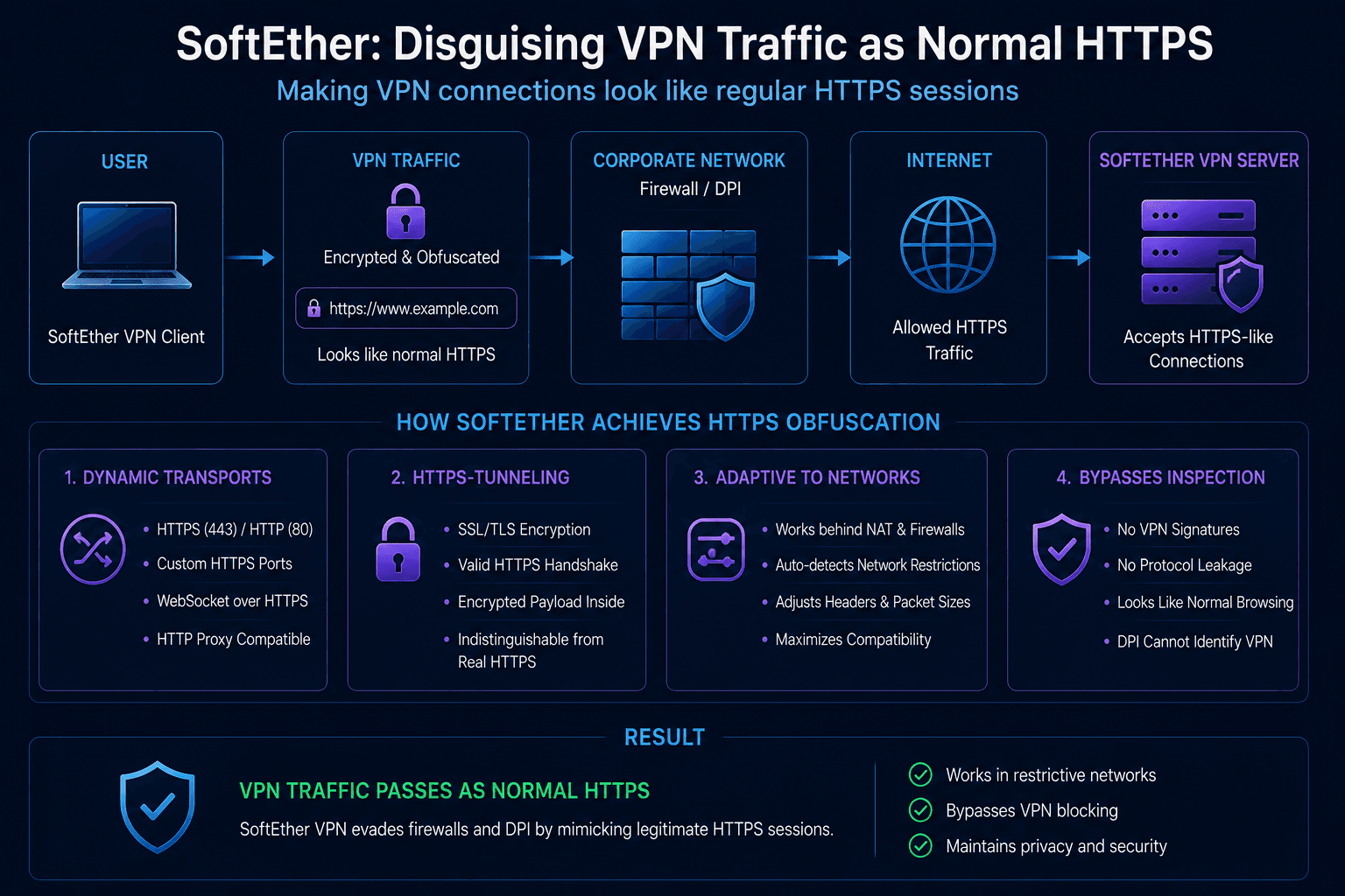 SoftEther making VPN traffic resemble normal HTTPS sessions