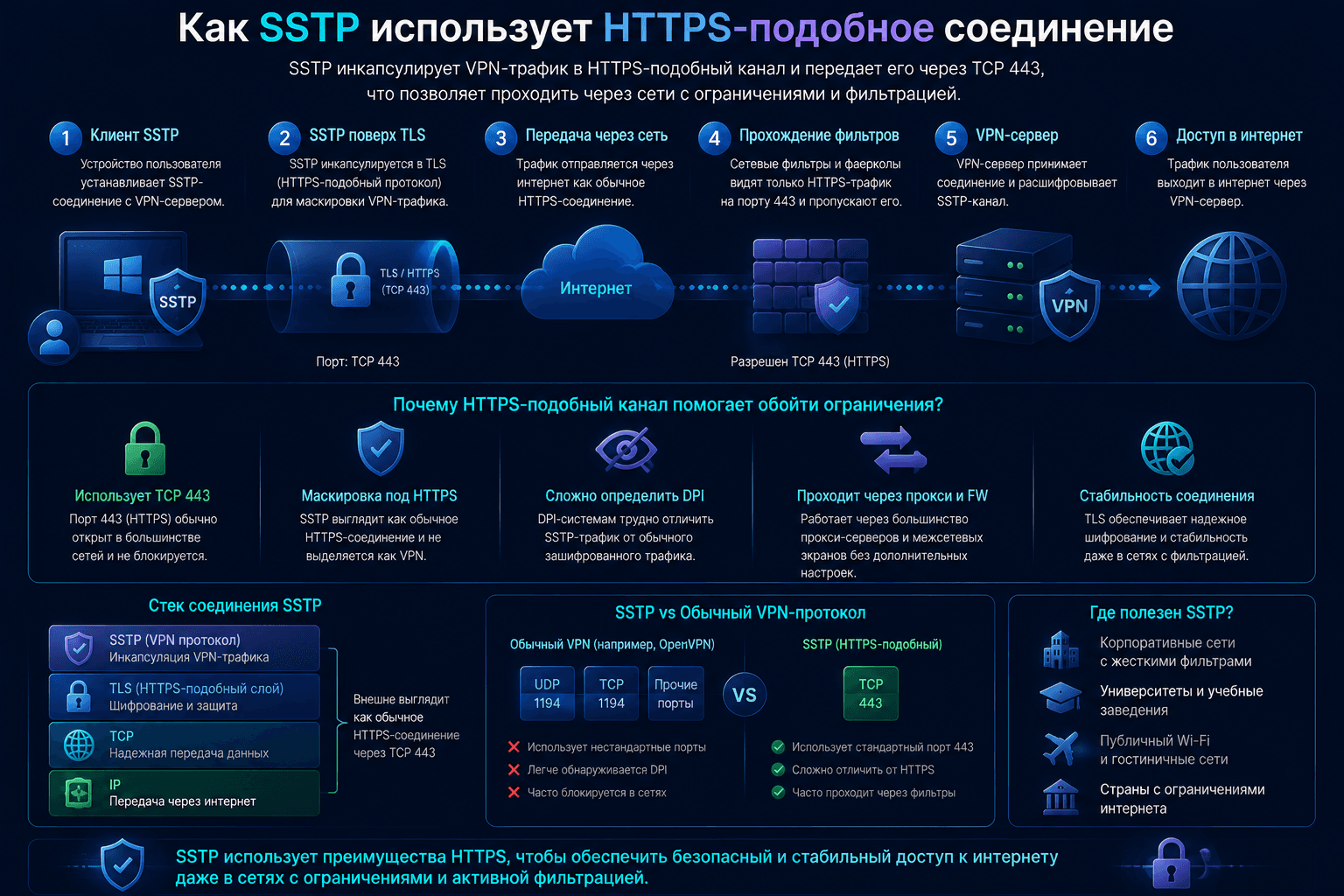 Как SSTP использует HTTPS-подобное соединение